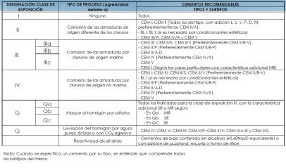 Tipos de ambiente, exposición, influencia en el cemento.