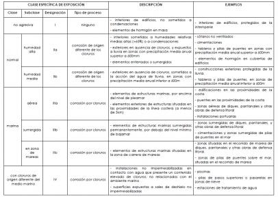 Tipos de ambiente, exposición, influencia en el cemento.