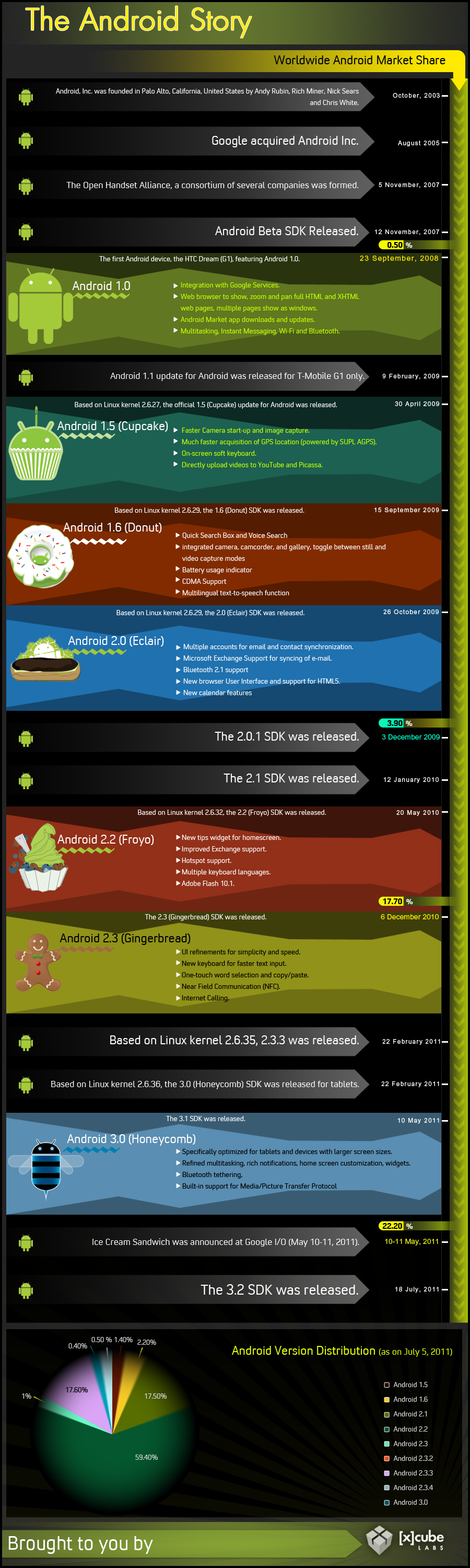 La historia de Android [Infografía]