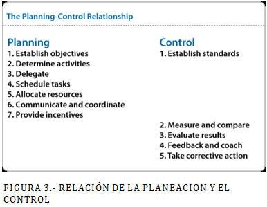 Pyme: Planeación y control de sistemas organizacionales Relación de la planeación y el control