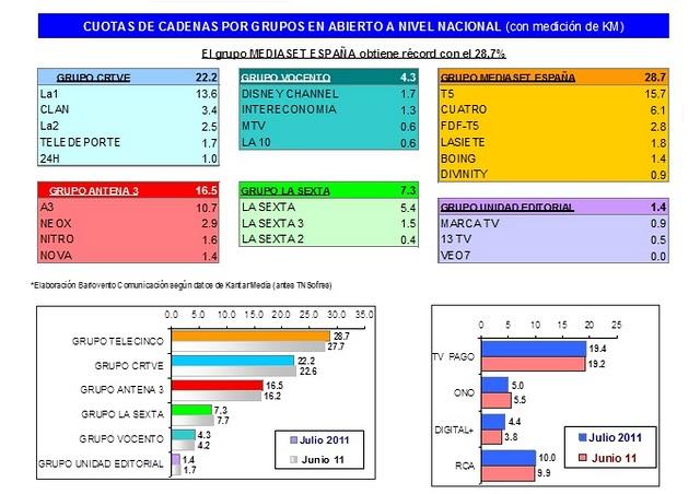 AUDIENCIAS-TDT JULIO-2011: TELECINCO lidera por 2º mes consecutivo gracias a 