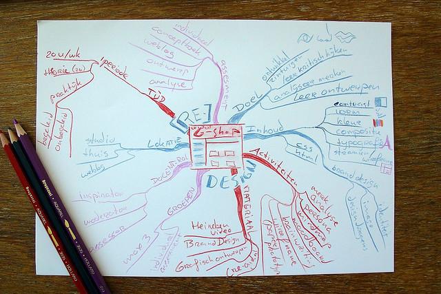 GTD. Mapas mentales para recopilar GTD. Mapas mentales para recopilar
