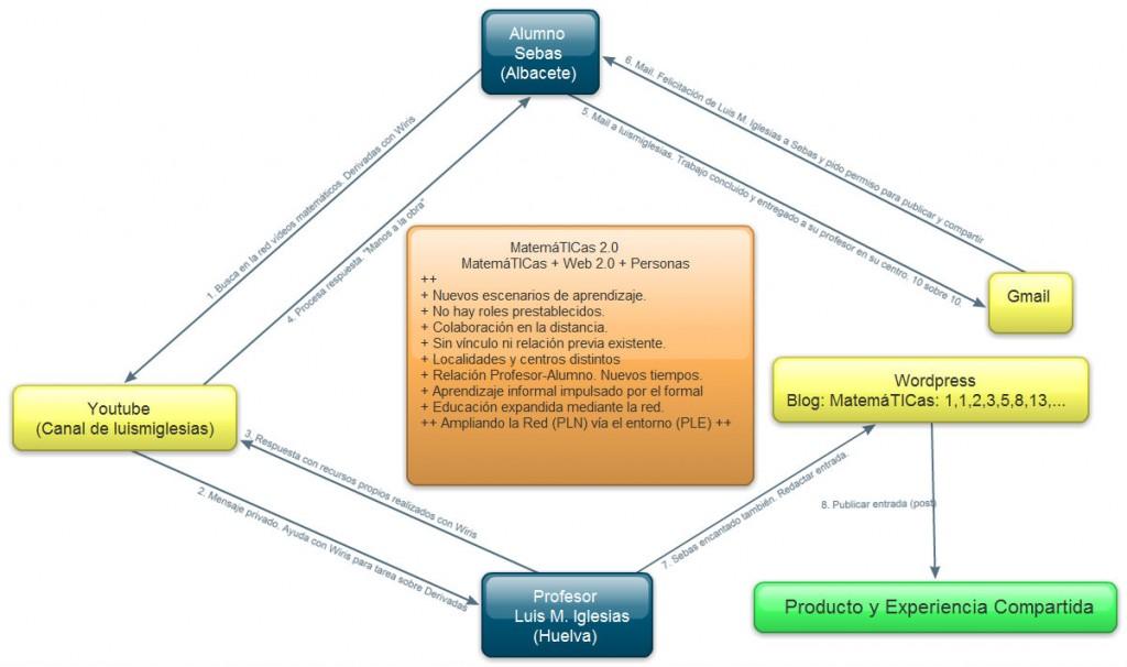 MatemáTICas 2.0 en la distancia. Nuevos escenarios de aprendizaje. MatemáTICas 2.0 en la distancia. Nuevos escenarios de aprendizaje.