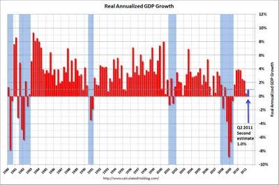 EEUU revisa a la baja el crecimiento del segundo trimestre, situado en el 1%