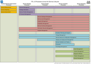 Procesos de ITILv3 encuadrados en el ciclo de vida Procesos de ITILv3 encuadrados en el ciclo de vida