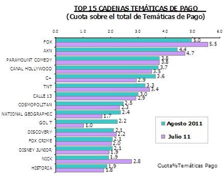 AUDIENCIAS-TV PAGO-AGOSTO-2011: FOX consigue un mes más el liderazgo del mes