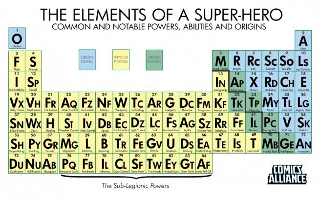 tabla periodica superpoderes Tabla Superperiódica