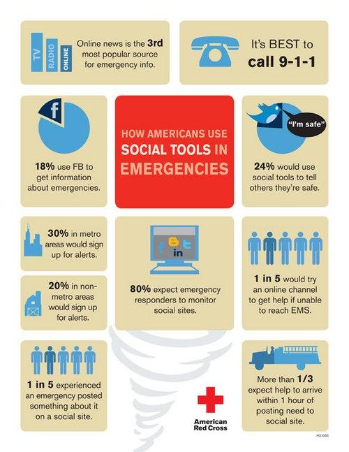 315460 Las emergencias y lo Social Media