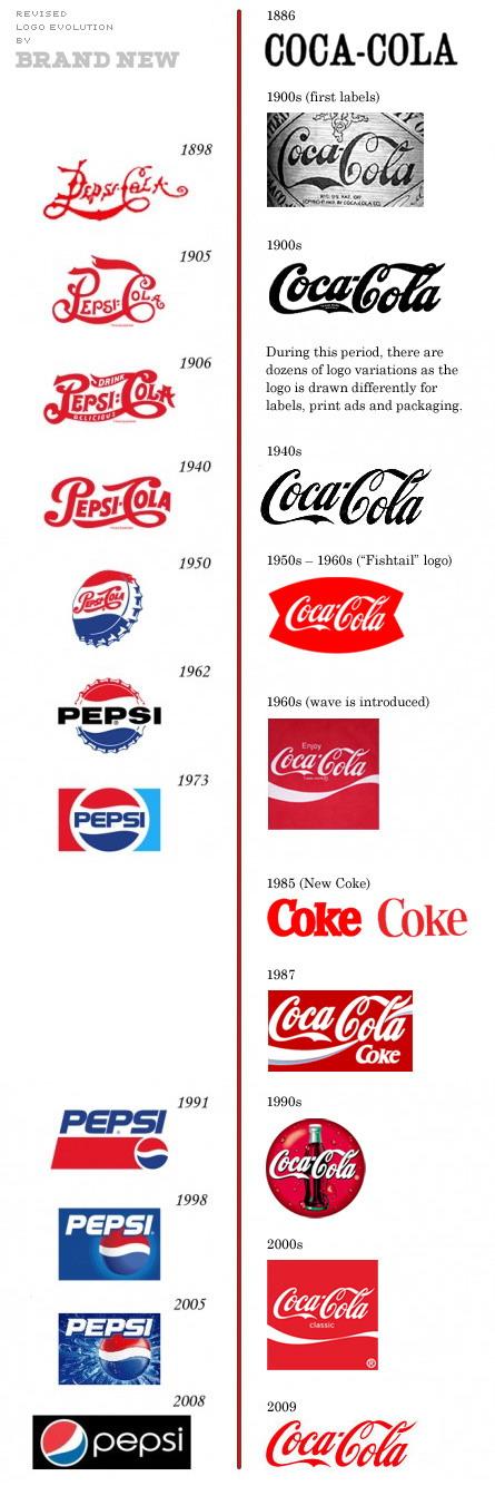 Evolución de logos Pepsi vs Coca-Cola