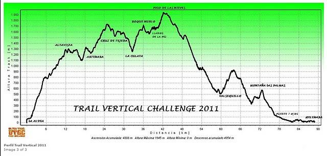 Este es el gran desafío...!! Ultra Trail Gran Challenge 90 km en Gran Canaria el próximo 14 de octubre..... Necesito mucha más motivación.. Participa en la Play List...!! Este es el gran desafío...!! Ultra Trail Gran Challenge 90 km en Gran Canaria el próximo 14 de octubre..... Necesito mucha más motivación.. Participa en la Play List...!!