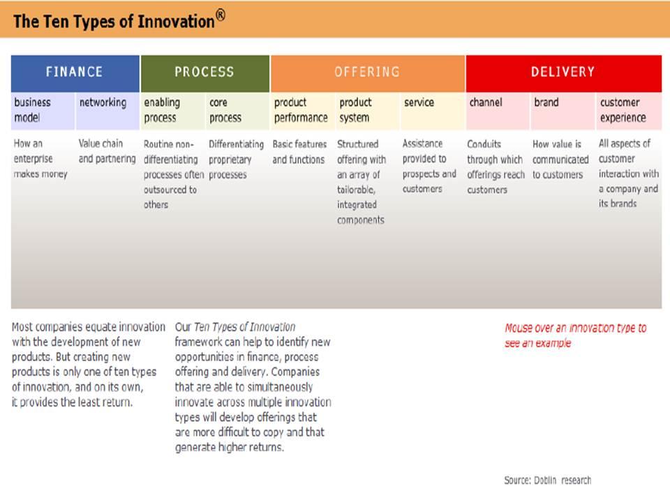 Tipos de innovación según Doblin