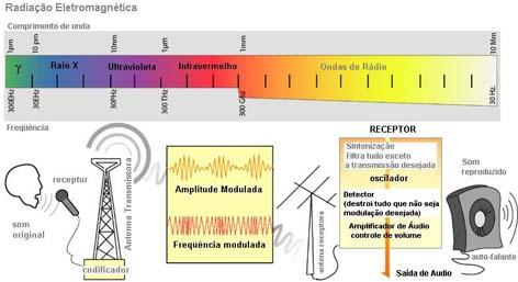 Cómo funciona la radio Funcionamiento de la radio