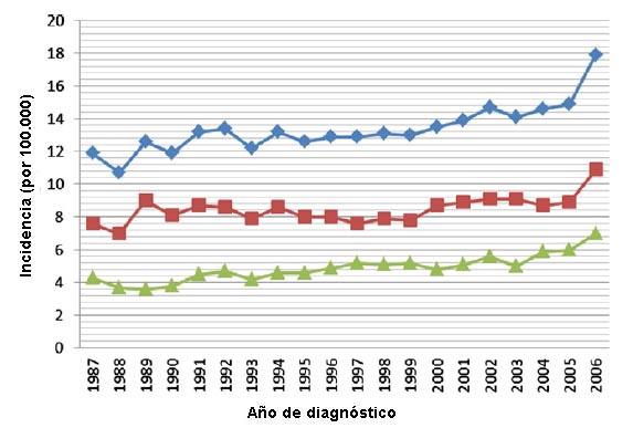 ¿Es tiempo de disminuir la edad recomendada para los programas de detección en el cáncer colorrectal? ¿Es tiempo de disminuir la edad recomendada para los programas de detección en el cáncer colorrectal?