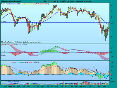 Situación del IBEX: seguimos en lateral