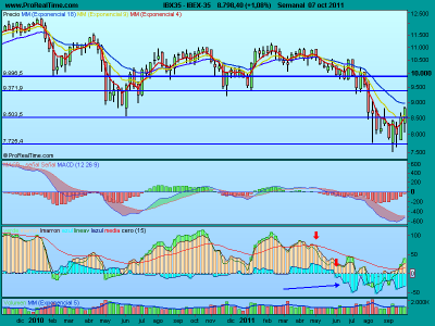 Situación del IBEX: seguimos en lateral