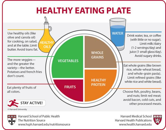 healthy-eating-plate-700 El Plato Saludable de Harvard