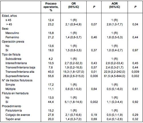 Predicción de los resultados en la cirugía por fístula anal