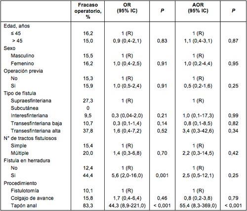 Predicción de los resultados en la cirugía por fístula anal