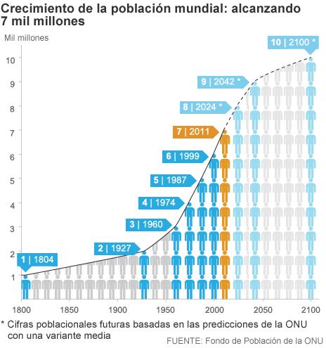 ¿Cuanta Gente Había en el Mundo Cuando Naciste?