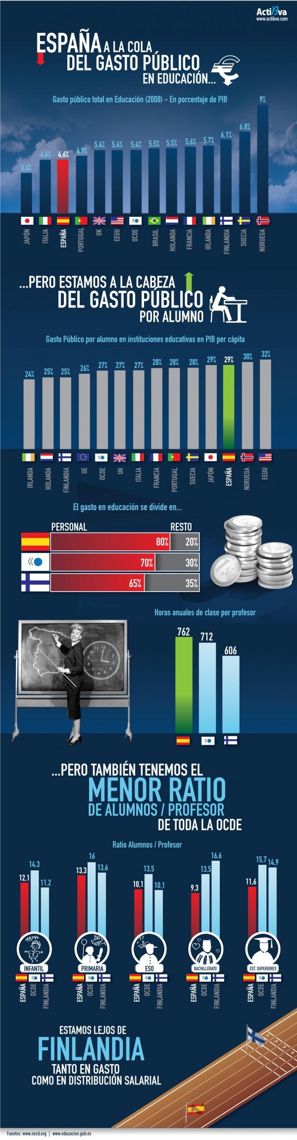 La educación en España y el por qué somos el país menos productivo de la UE (#infografía)