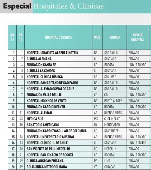Ranking de los mejores hospitales y clinicas. Ranking de los mejores hospitales y clinicas.