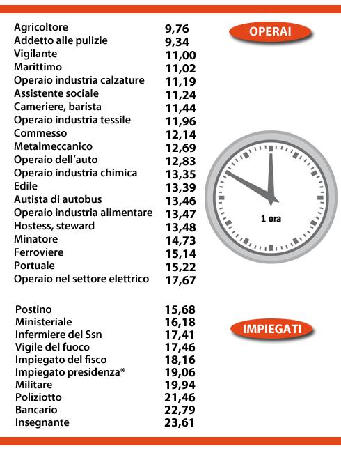 Cuanto se gana en Italia? jpg 2163920 Cuanto se gana en Italia?