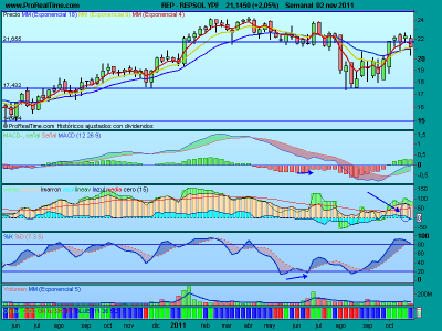 Telefónica y Repsol, salvan al IBEX