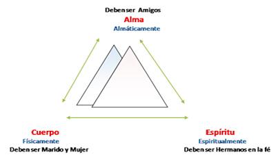 Protagonistas de la Crisis Matrimonial UNIDAD DE LA PAREJA.png