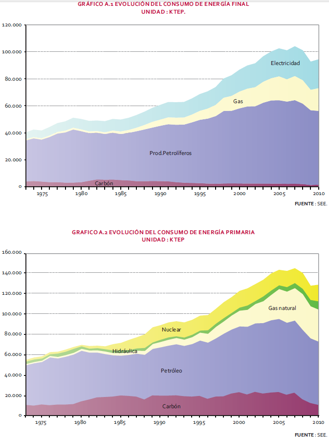 Industria publica informe del sector energético en España 2010