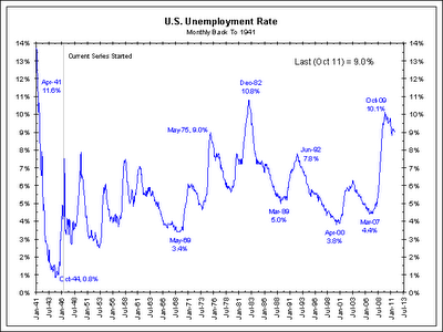 Situación del empleo en Estados Unidos