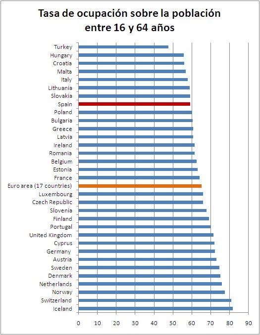 tasa-empleo ¿Y cómo de profundo es el desempleo en España?