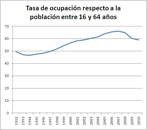 tasa-empleo2 ¿Y cómo de profundo es el desempleo en España?