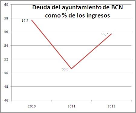 deuda-bcn Xavier Trias transforma Barcelona en Irlanda con sus presupuestos
