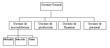 Tipos y sistemas de organización Organigrama
