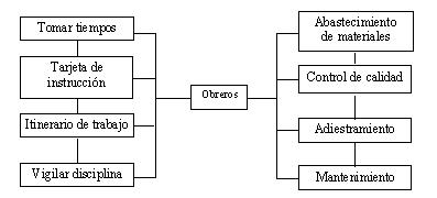 Tipos y sistemas de organización Organigrama