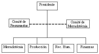 Tipos y sistemas de organización Organigrama