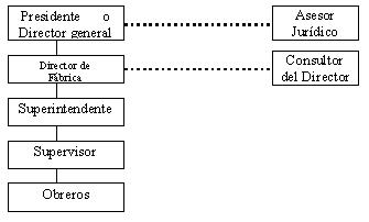 Tipos y sistemas de organización Organigrama