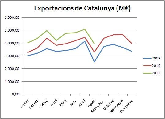 exportacions-cat ¿Estamos mal pero vamos bien? La evolución de las exportaciones