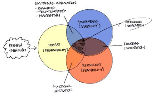 Innovación y Design Thinking. La innovación direccionada