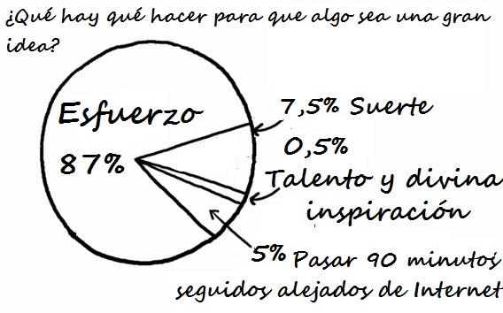 Claves para conseguir que una idea sea exitosa