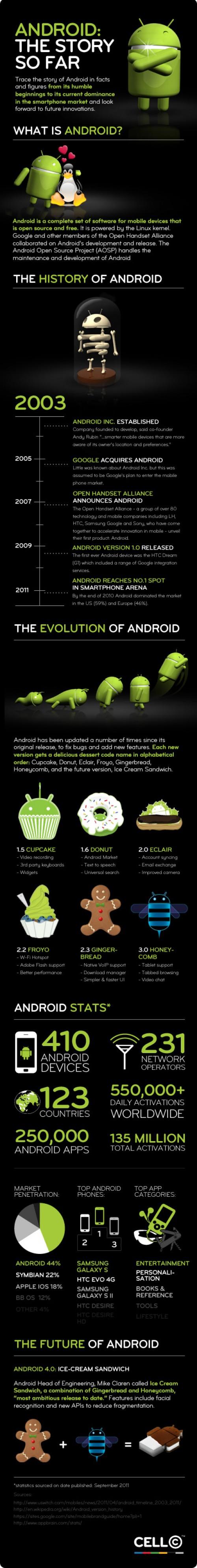 La historia de Android en una sola imagen La historia de Android en una sola imagen