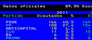 El teletexto de RTVE ya conoce el resultado de las elecciones del 20N. Gana el PSOE. El teletexto de RTVE ya conoce el resultado de las elecciones del 20N. Gana el PSOE.