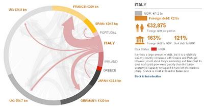 Mapa de la gran deuda europea, ¿quien debe a quien?