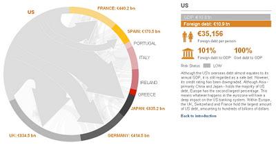 Mapa de la gran deuda europea, ¿quien debe a quien?