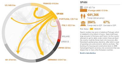 Mapa de la gran deuda europea, ¿quien debe a quien?