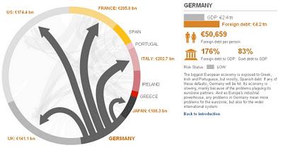 Mapa de la gran deuda europea, ¿quien debe a quien?