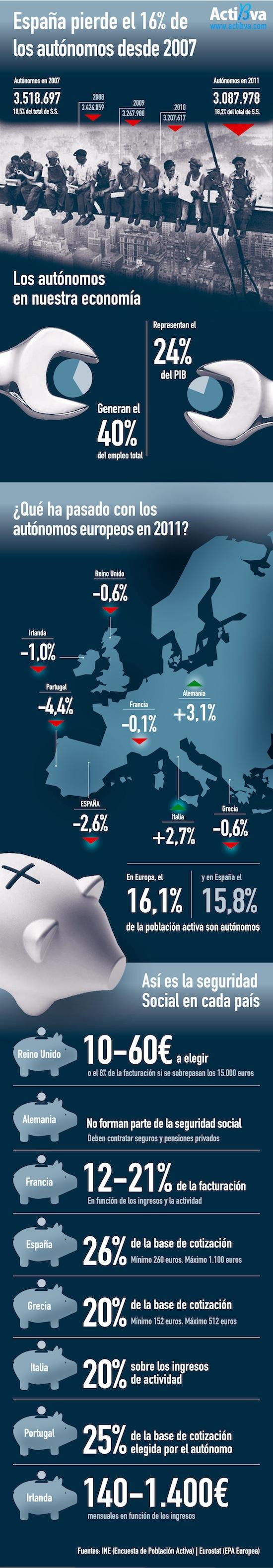 infografia-autonomos-sm La cifras de la caída de autónomos desde el 2007 hasta hoy, ¿no querían emprendedores?