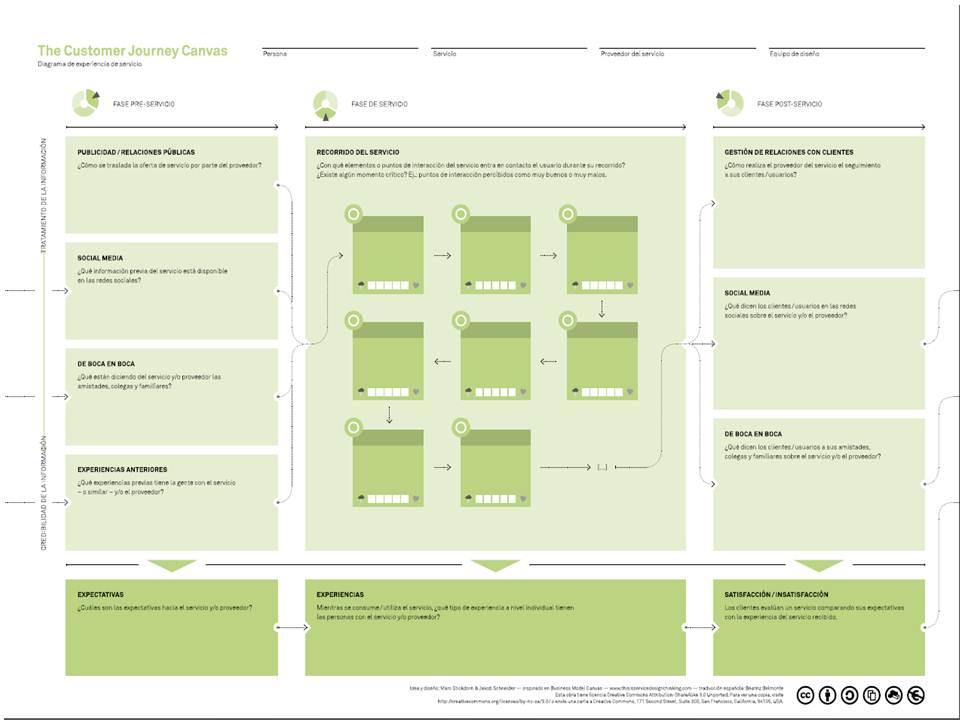 sd-canvas Las necesarias conexiones entre el Service Design y el neuromarketing