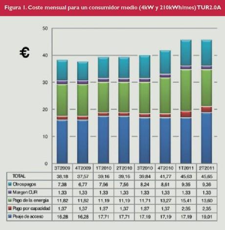 Evolución del coste mensual de la TUR para un consumidor medio Subida TUR 500x512 PwC Guía Eléctricas Déficit Tarifa