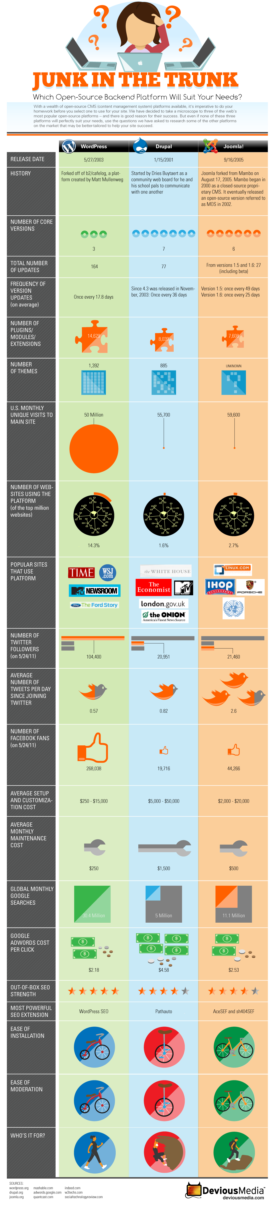 WordPress Vs Drupal Vs Joomla!